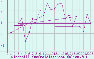 Courbe du refroidissement olien pour Glenanne