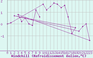 Courbe du refroidissement olien pour Villacoublay (78)