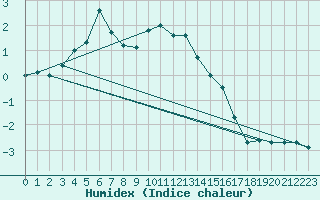 Courbe de l'humidex pour Formigures (66)