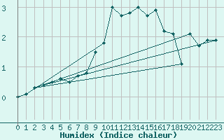 Courbe de l'humidex pour Floda
