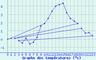 Courbe de tempratures pour Dourbes (Be)