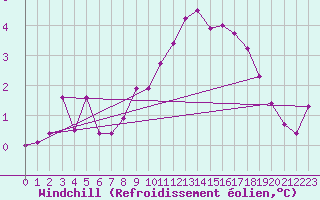 Courbe du refroidissement olien pour Weiden