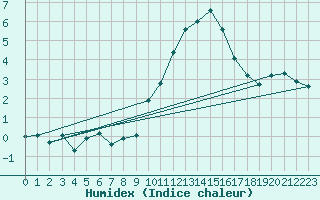 Courbe de l'humidex pour Grasque (13)