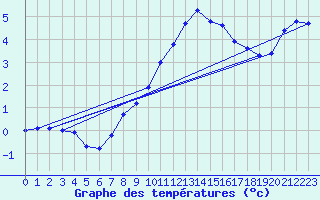 Courbe de tempratures pour Marnitz