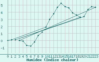 Courbe de l'humidex pour Marnitz