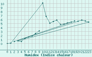 Courbe de l'humidex pour Muehldorf