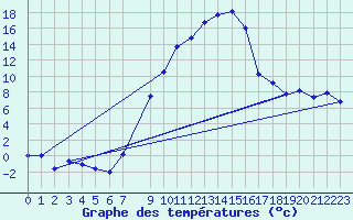 Courbe de tempratures pour Lesce