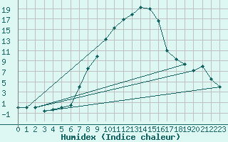 Courbe de l'humidex pour Tirgu Secuesc