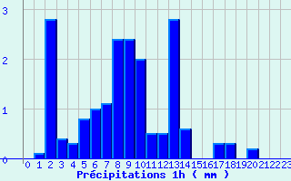 Diagramme des prcipitations pour Agnieres-en-Devoluy (05)