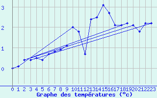 Courbe de tempratures pour Hohenpeissenberg