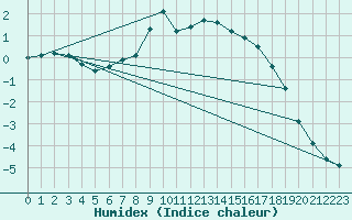 Courbe de l'humidex pour Tynset Ii