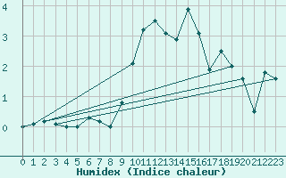 Courbe de l'humidex pour Piotta