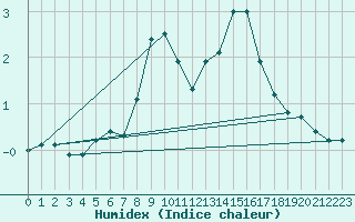 Courbe de l'humidex pour Carlsfeld