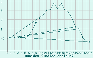 Courbe de l'humidex pour Mosstrand Ii