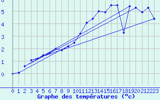 Courbe de tempratures pour Cabauw Tower