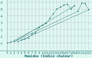 Courbe de l'humidex pour Sigmaringen-Laiz