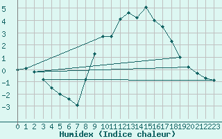 Courbe de l'humidex pour Idar-Oberstein