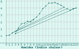 Courbe de l'humidex pour Variscourt (02)