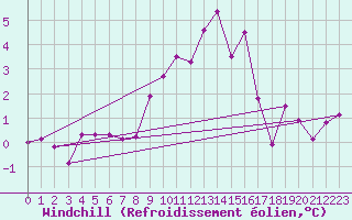 Courbe du refroidissement olien pour Osterfeld