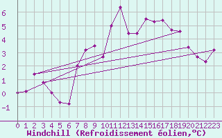 Courbe du refroidissement olien pour Arosa