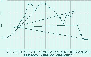 Courbe de l'humidex pour Saentis (Sw)