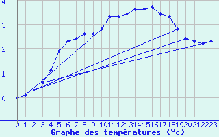 Courbe de tempratures pour Brigueuil (16)