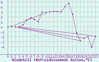 Courbe du refroidissement olien pour Metz-Nancy-Lorraine (57)