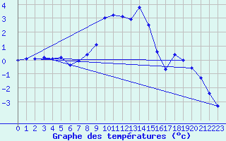 Courbe de tempratures pour Ziar Nad Hronom