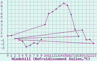 Courbe du refroidissement olien pour Capel Curig