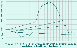 Courbe de l'humidex pour Capel Curig