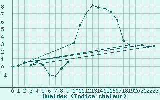 Courbe de l'humidex pour Villarzel (Sw)