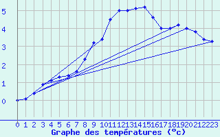 Courbe de tempratures pour Aix-la-Chapelle (All)