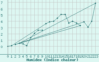 Courbe de l'humidex pour Semenicului Mountain Range