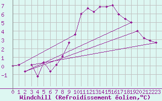 Courbe du refroidissement olien pour Dinard (35)