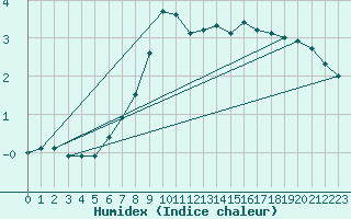 Courbe de l'humidex pour Odorheiu