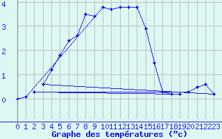 Courbe de tempratures pour Lakatraesk