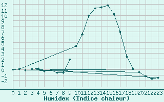 Courbe de l'humidex pour Charlwood