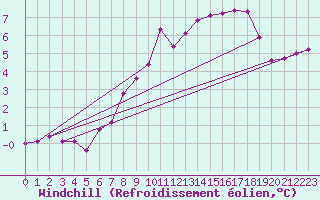 Courbe du refroidissement olien pour Muehldorf