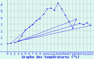 Courbe de tempratures pour Kaufbeuren-Oberbeure