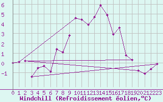 Courbe du refroidissement olien pour Brunnenkogel/Oetztaler Alpen