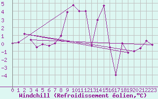 Courbe du refroidissement olien pour Titlis