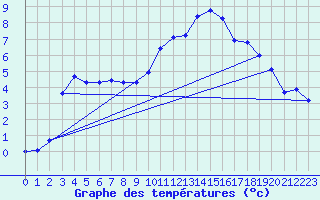 Courbe de tempratures pour Hestrud (59)