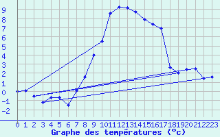 Courbe de tempratures pour Ulrichen