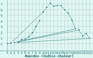 Courbe de l'humidex pour La Molina