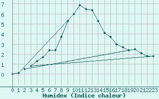 Courbe de l'humidex pour Norsjoe