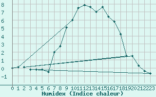 Courbe de l'humidex pour Sjenica