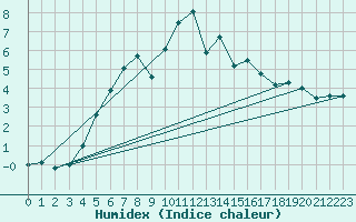 Courbe de l'humidex pour Straumsnes