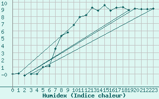 Courbe de l'humidex pour Saentis (Sw)