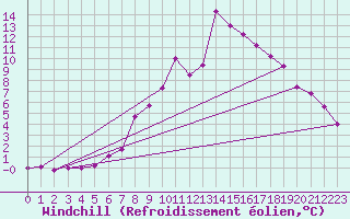Courbe du refroidissement olien pour Eisenkappel