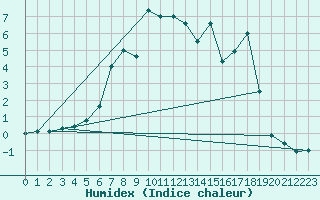 Courbe de l'humidex pour Hunge